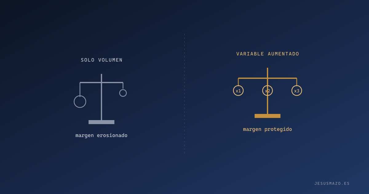 Comparativa visual entre un plan de incentivos que premia el volumen y uno que protege el margen